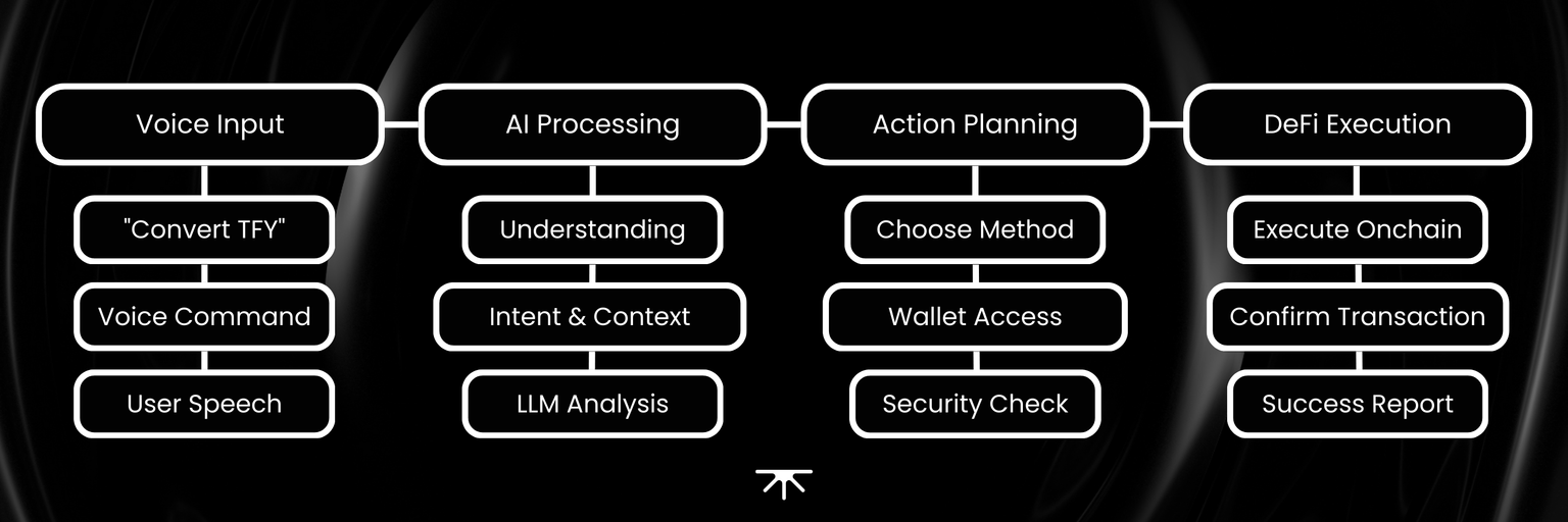 Chatbot Agent Flow