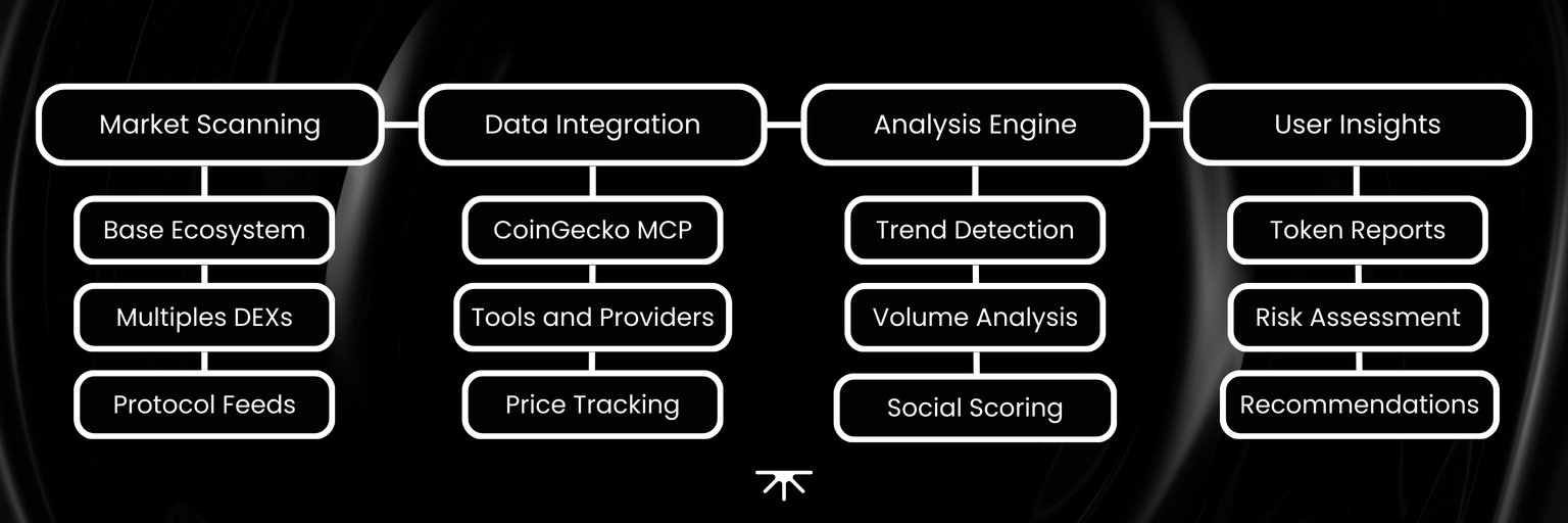 Token Search Agent Flow