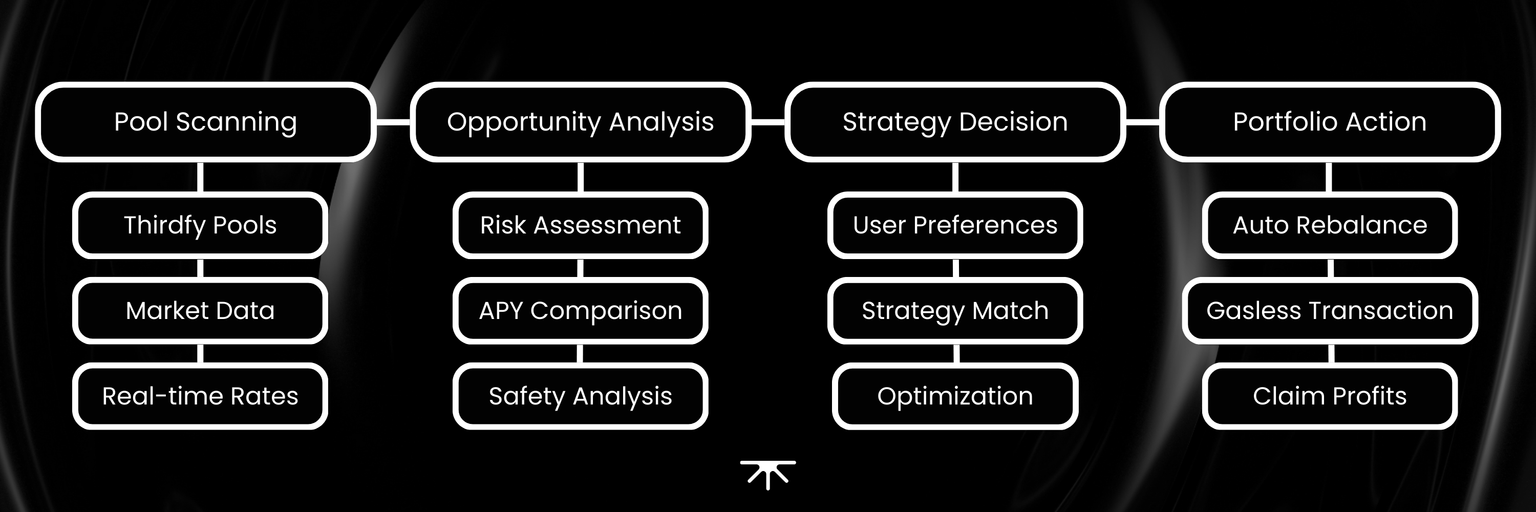 Yield Search Agent Flow