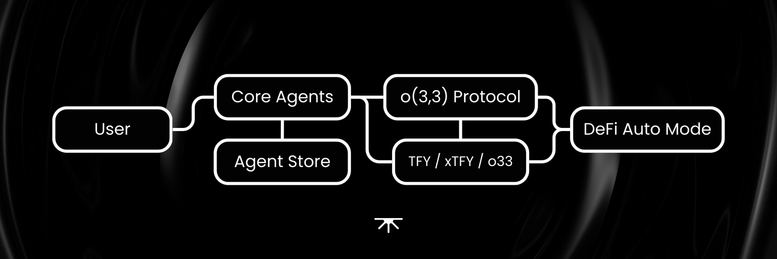 Thirdfy Ecosystem Overview