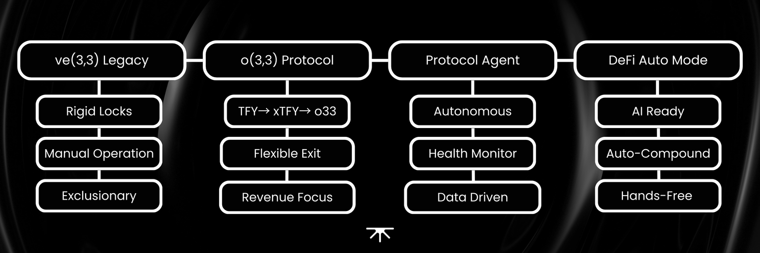 From ve(3,3) to DeFi Auto Mode